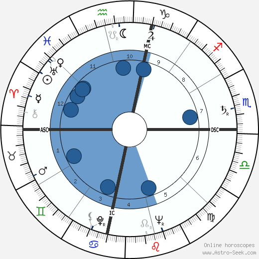 Romana Banuelos wikipedia, horoscope, astrology, instagram