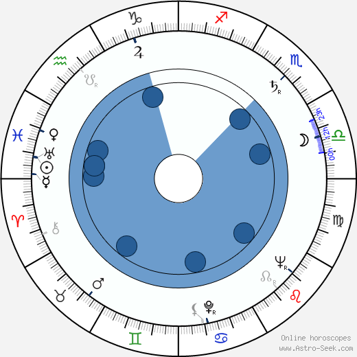 Rosario Granados horoscope, astrology, sign, zodiac, date of birth, instagram