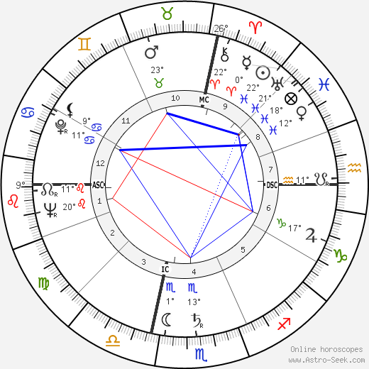 Roy Haynes birth chart, biography, wikipedia 2024, 2025