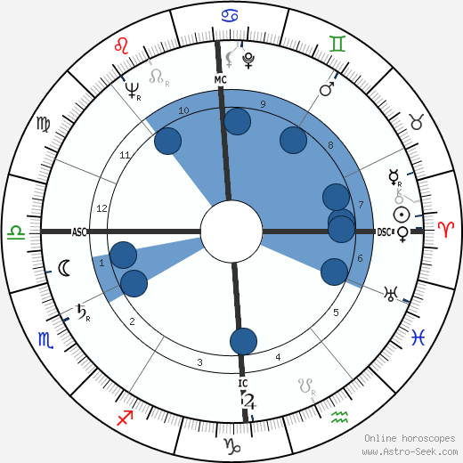 Albert Decourtray wikipedia, horoscope, astrology, instagram