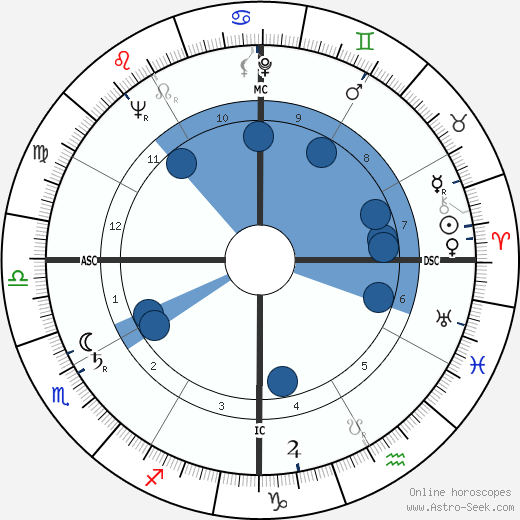 Bernard Moitessier wikipedia, horoscope, astrology, instagram