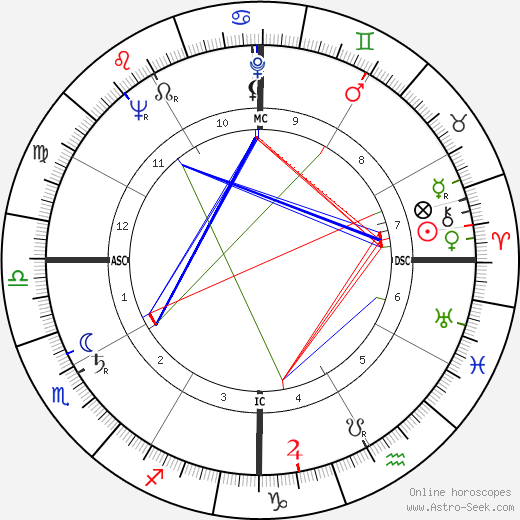 Bernard Moitessier birth chart, Bernard Moitessier astro natal horoscope, astrology