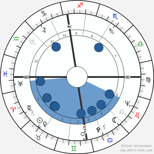 David McCraken wikipedia, horoscope, astrology, instagram