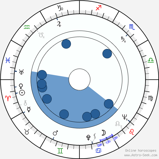 George MacDonald Fraser horoscope, astrology, sign, zodiac, date of birth, instagram