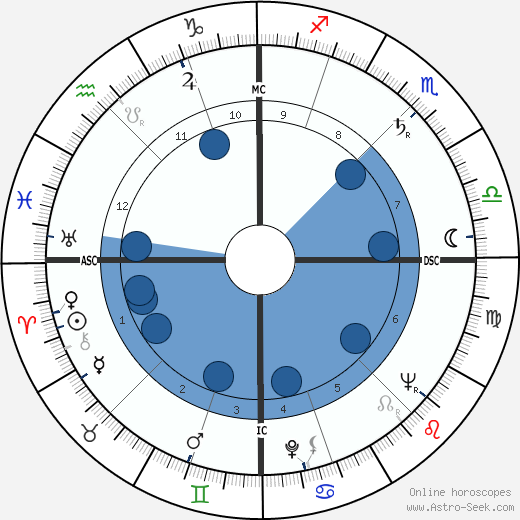 Helmut Schmid wikipedia, horoscope, astrology, instagram