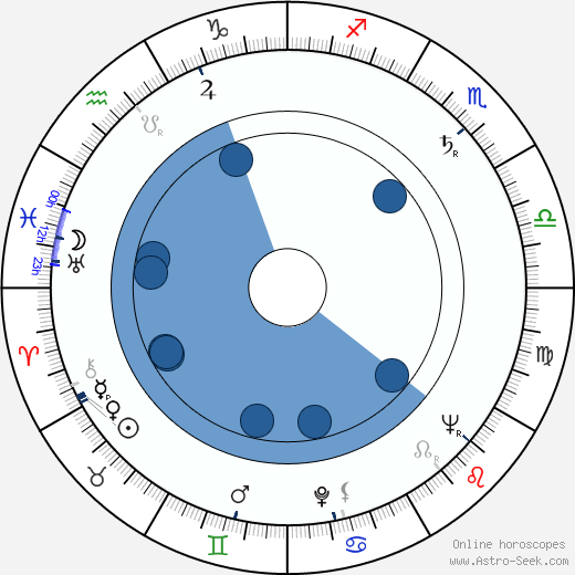 Hugh O'Brian wikipedia, horoscope, astrology, instagram
