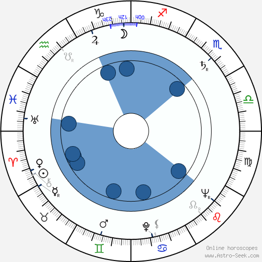 Jarmila Zítková wikipedia, biography, birth chart, instagram Jarmila Zítková wikipedia, horoscope, astrology, instagram