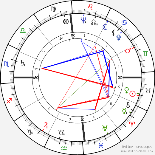 John Willner birth chart, John Willner astro natal horoscope, astrology