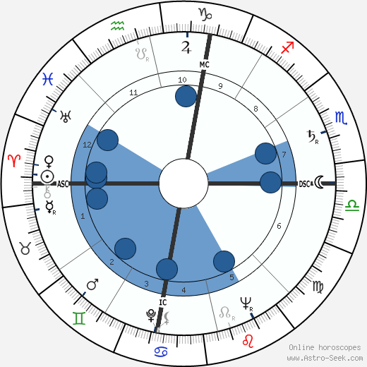 Linda Goodman wikipedia, horoscope, astrology, instagram