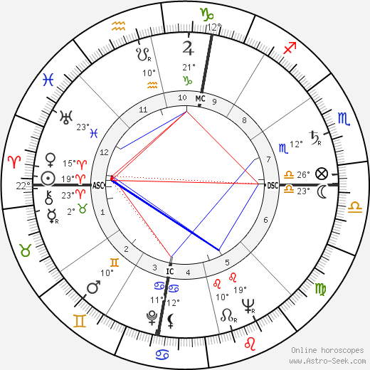 Linda Goodman birth chart, biography, wikipedia 2024, 2025