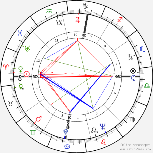 Linda Goodman birth chart, Linda Goodman astro natal horoscope, astrology