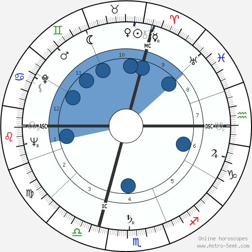 Max Pécas wikipedia, horoscope, astrology, instagram