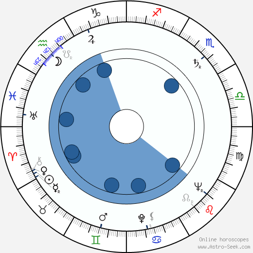 Miloš Nesvadba wikipedia, horoscope, astrology, instagram