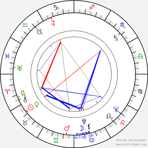 Otto Šimánek birth chart, Otto Šimánek astro natal horoscope, astrology