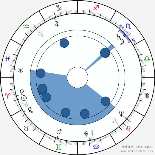 Robert Phillips wikipedia, horoscope, astrology, instagram
