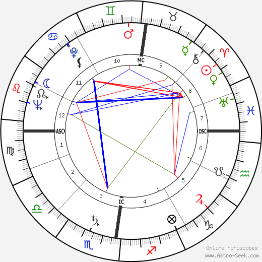 Tony Benn birth chart, Tony Benn astro natal horoscope, astrology