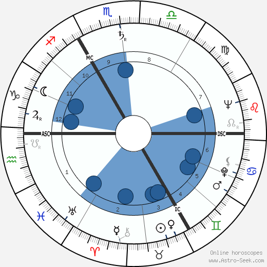August de Winter wikipedia, horoscope, astrology, instagram