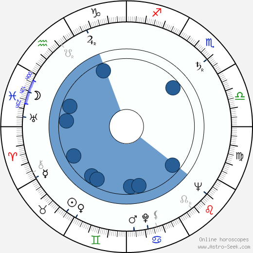 Dana Ledecká wikipedia, horoscope, astrology, instagram