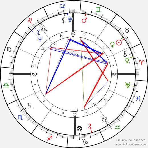 Gabriele Amorth birth chart, Gabriele Amorth astro natal horoscope, astrology