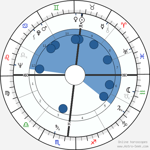 Georges Bellon wikipedia, horoscope, astrology, instagram