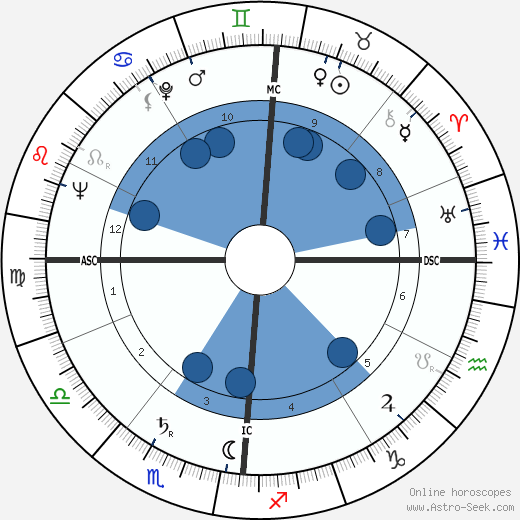 Georges Conchon wikipedia, horoscope, astrology, instagram