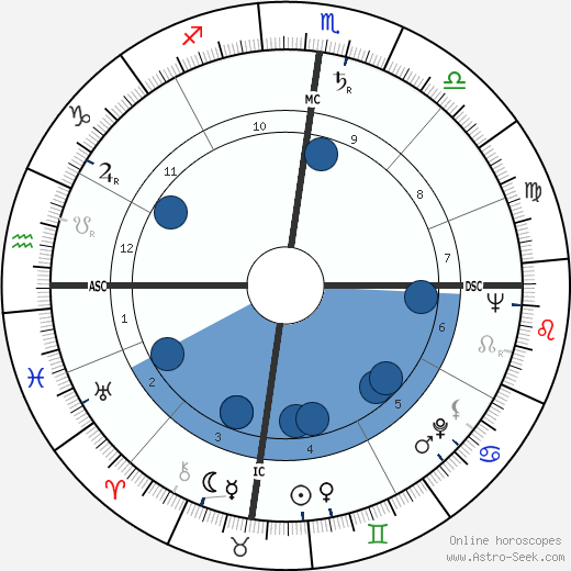 Herbert Thomas Potter Oroscopo, astrologia, Segno, zodiac, Data di nascita, instagram