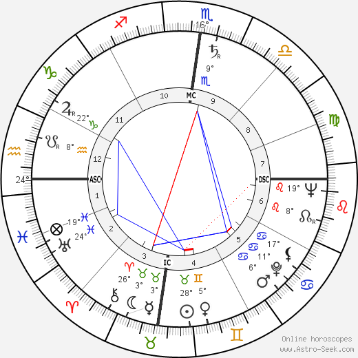 Herbert Thomas Potter birth chart, biography, wikipedia 2023, 2024