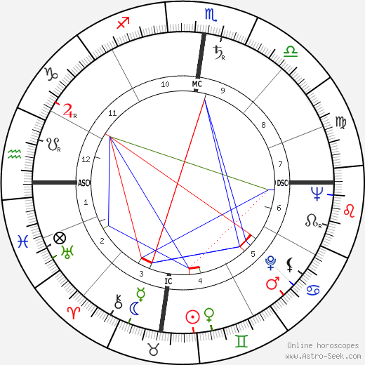 Herbert Thomas Potter birth chart, Herbert Thomas Potter astro natal horoscope, astrology