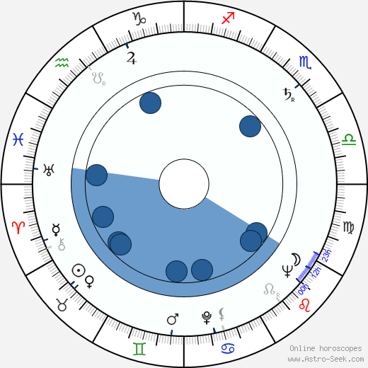 Inga Gill Oroscopo, astrologia, Segno, zodiac, Data di nascita, instagram