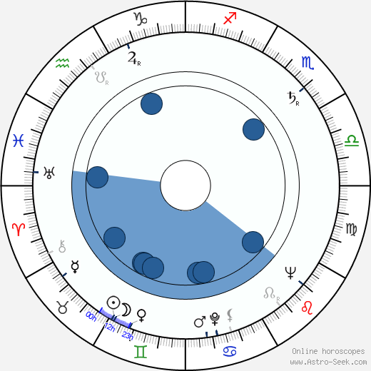 James King Oroscopo, astrologia, Segno, zodiac, Data di nascita, instagram