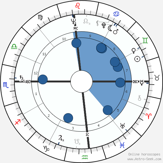 Jeanne Crain wikipedia, biography, birth chart, instagram Jeanne Crain wikipedia, horoscope, astrology, instagram