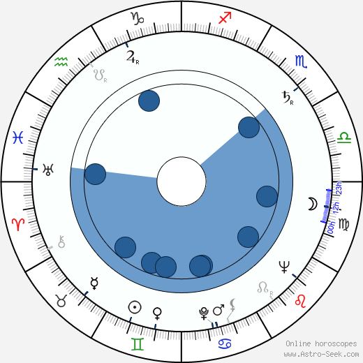 Julian Beck wikipedia, horoscope, astrology, instagram