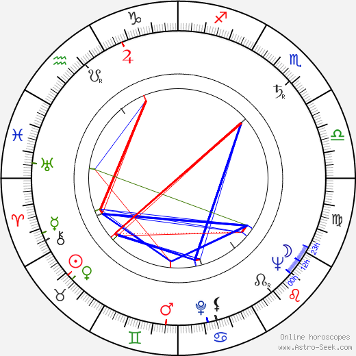 Kyllikki Forssell birth chart, Kyllikki Forssell astro natal horoscope, astrology