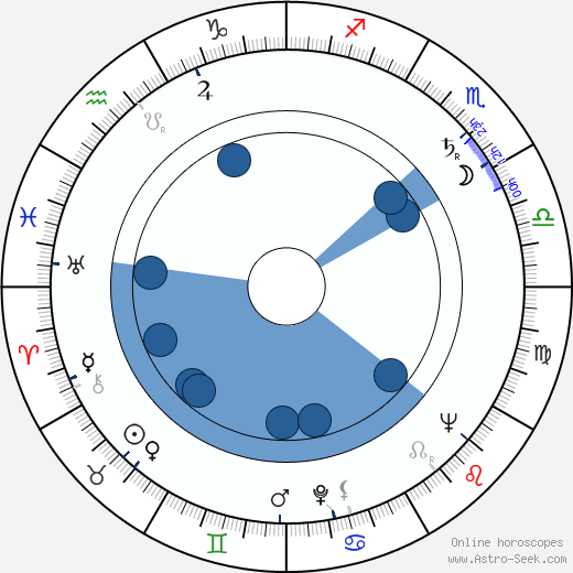 Lilyan Chauvin horoscope, astrology, sign, zodiac, date of birth, instagram
