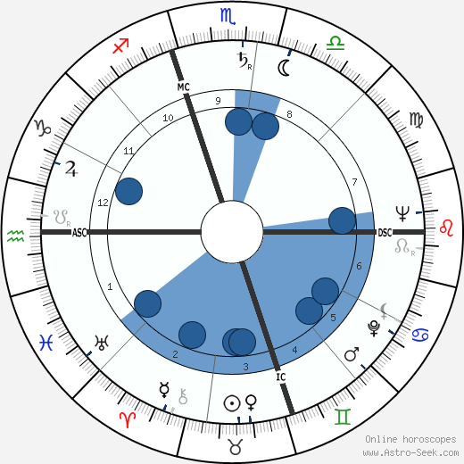 Luiz Pacheco wikipedia, horoscope, astrology, instagram