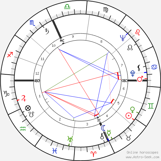 Malcolm X birth chart, Malcolm X astro natal horoscope, astrology