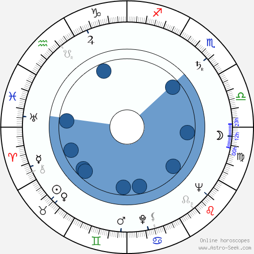 Maurice Greenberg wikipedia, horoscope, astrology, instagram