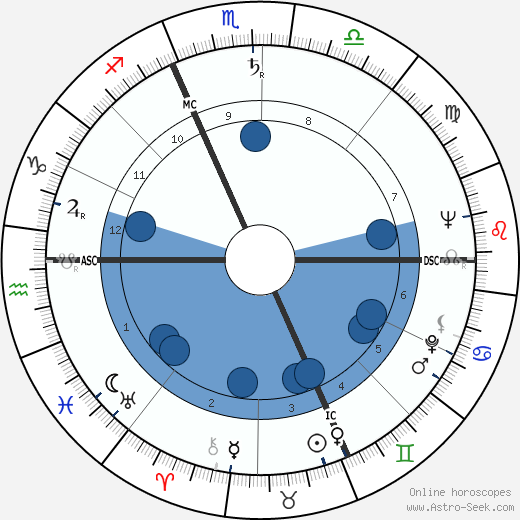 Michel de Certeau wikipedia, horoscope, astrology, instagram