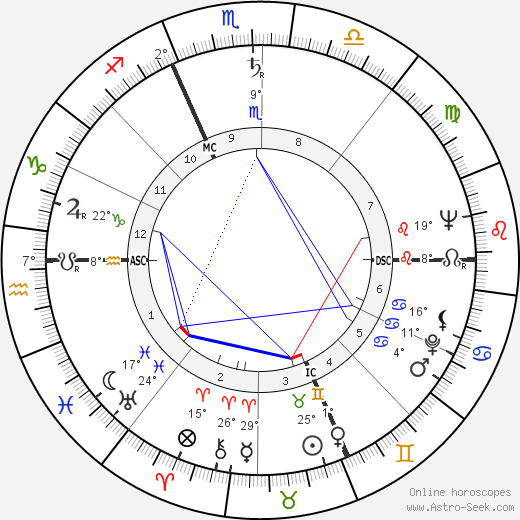 Michel de Certeau birth chart, biography, wikipedia 2023, 2024