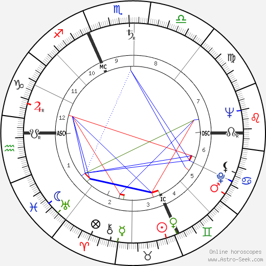Michel de Certeau birth chart, Michel de Certeau astro natal horoscope, astrology