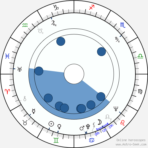 Nicolas Vogel horoscope, astrology, sign, zodiac, date of birth, instagram