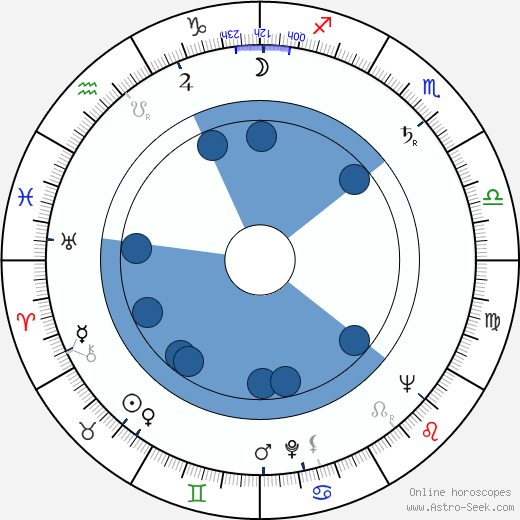 Nikolay Rushkovskiy wikipedia, horoscope, astrology, instagram