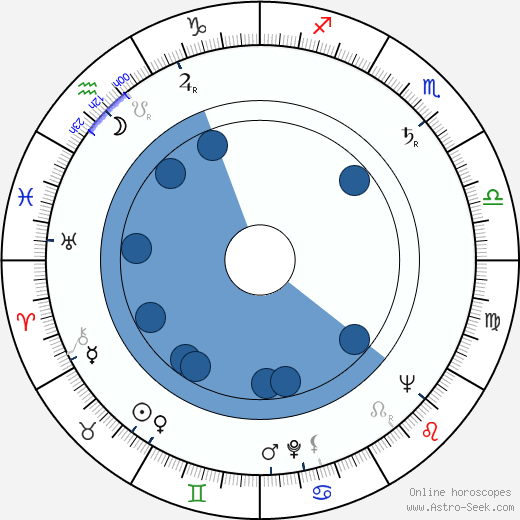 Oona Chaplin wikipedia, horoscope, astrology, instagram