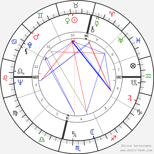 Raoul Bortoletto birth chart, Raoul Bortoletto astro natal horoscope, astrology