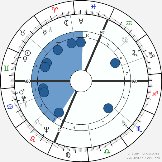 Robin Blaser wikipedia, horoscope, astrology, instagram