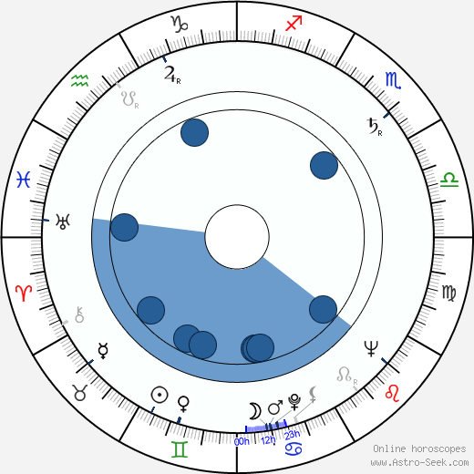 Rosario Castellanos Oroscopo, astrologia, Segno, zodiac, Data di nascita, instagram