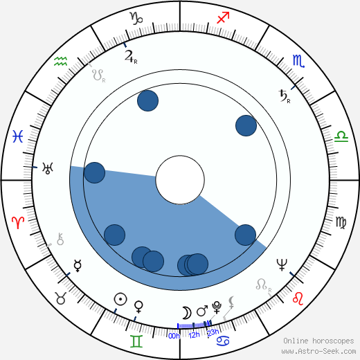 Warren Frost Oroscopo, astrologia, Segno, zodiac, Data di nascita, instagram