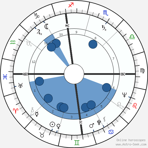 Yogi Berra wikipedia, horoscope, astrology, instagram