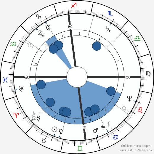 Yogi Berra wikipedia, biography, birth chart, instagram Yogi Berra wikipedia, horoscope, astrology, instagram