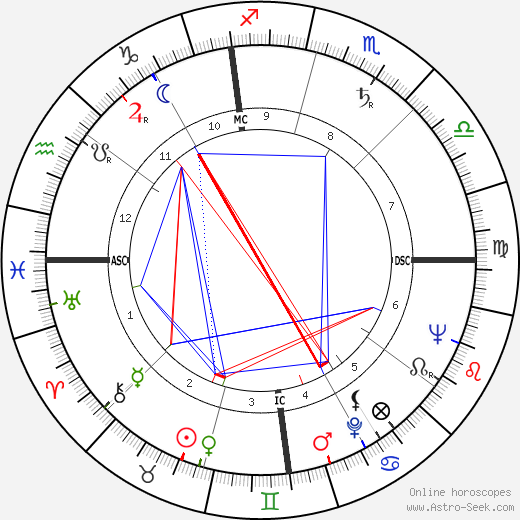 Yogi Berra birth chart, Yogi Berra astro natal horoscope, astrology